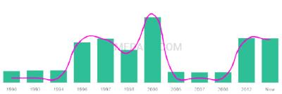 The popularity and usage trend of the name Iyesha Over Time