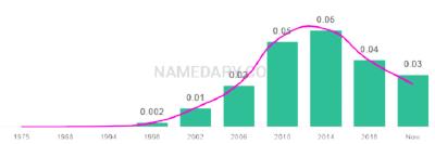 The popularity and usage trend of the name Izabella Over Time