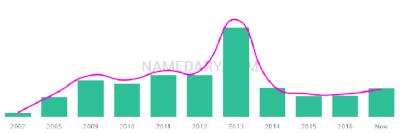 The popularity and usage trend of the name Izek Over Time