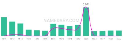 The popularity and usage trend of the name Izola Over Time