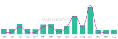 The popularity and usage trend of the name Jaala Over Time