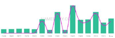 The popularity and usage trend of the name Jaan Over Time