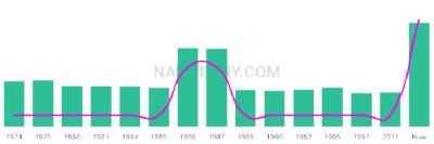 The popularity and usage trend of the name Jaana Over Time