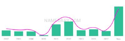 The popularity and usage trend of the name Jaaziel Over Time