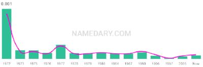 The popularity and usage trend of the name Jabbar Over Time