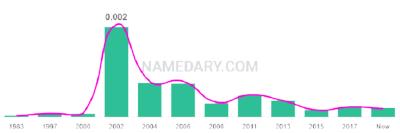 The popularity and usage trend of the name Jabez Over Time