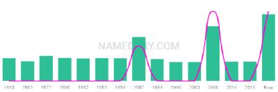 The popularity and usage trend of the name Jacintha Over Time