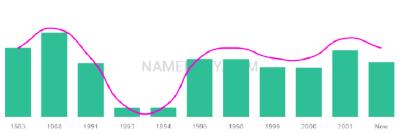 The popularity and usage trend of the name Jacklin Over Time