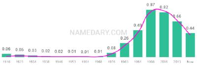 The popularity and usage trend of the name Jacob Over Time