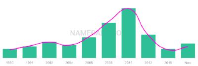 The popularity and usage trend of the name Jacori Over Time