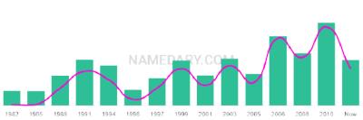 The popularity and usage trend of the name Jacory Over Time