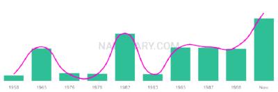 The popularity and usage trend of the name Jacquelina Over Time