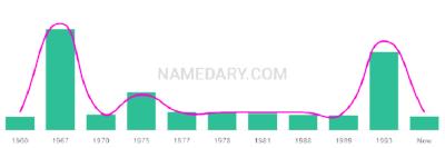 The popularity and usage trend of the name Jacquelynne Over Time