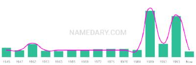 The popularity and usage trend of the name Jacquiline Over Time