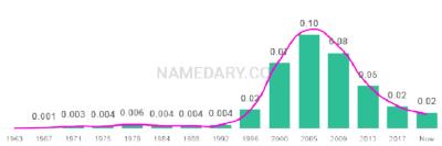 The popularity and usage trend of the name Jada Over Time