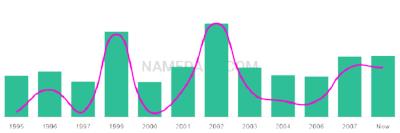 The popularity and usage trend of the name Jadarrius Over Time