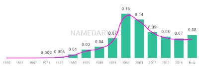 The popularity and usage trend of the name Jade Over Time