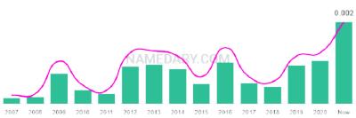 The popularity and usage trend of the name Jadore Over Time