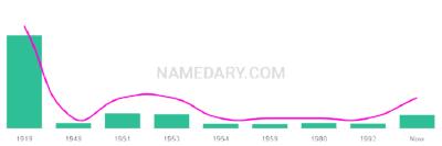 The popularity and usage trend of the name Jadwiga Over Time