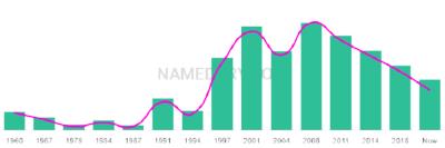 The popularity and usage trend of the name Jae Over Time