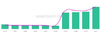 The popularity and usage trend of the name Jaeson Over Time