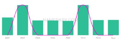 The popularity and usage trend of the name Jaffer Over Time
