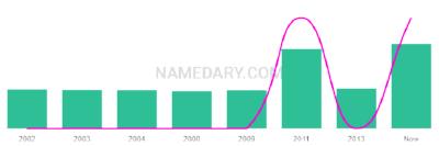 The popularity and usage trend of the name Jag Over Time