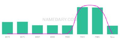 The popularity and usage trend of the name Jagan Over Time