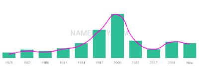 The popularity and usage trend of the name Jagdeep Over Time