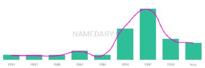 The popularity and usage trend of the name Jagjit Over Time