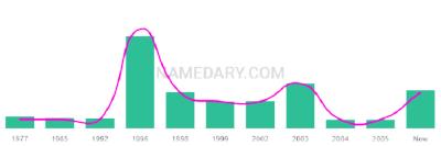 The popularity and usage trend of the name Jahangir Over Time
