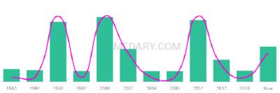 The popularity and usage trend of the name Jahanzeb Over Time