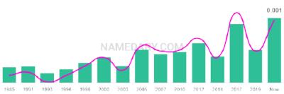The popularity and usage trend of the name Jahaziel Over Time