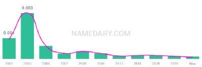 The popularity and usage trend of the name Jaheem Over Time