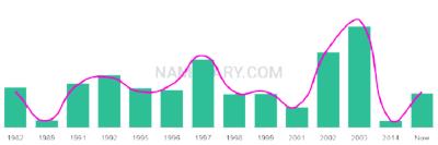 The popularity and usage trend of the name Jahi Over Time