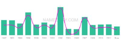 The popularity and usage trend of the name Jahmar Over Time