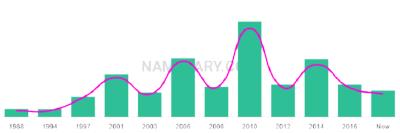 The popularity and usage trend of the name Jaideep Over Time