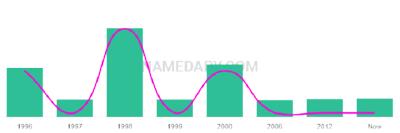 The popularity and usage trend of the name Jaike Over Time
