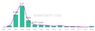 The popularity and usage trend of the name Jailene Over Time