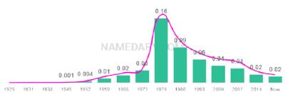The popularity and usage trend of the name Jaime Over Time