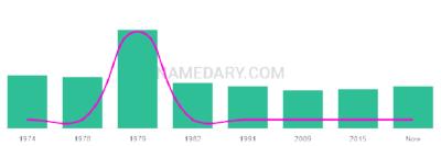The popularity and usage trend of the name Jaine Over Time