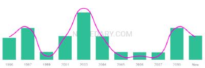 The popularity and usage trend of the name Jaipal Over Time