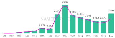 The popularity and usage trend of the name Jair Over Time