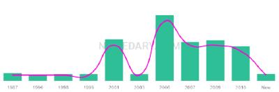 The popularity and usage trend of the name Jaira Over Time