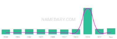 The popularity and usage trend of the name Jaise Over Time
