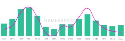 The popularity and usage trend of the name Jaison Over Time