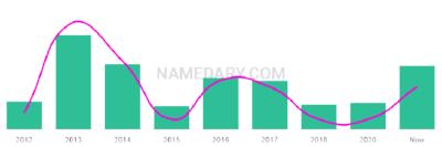 The popularity and usage trend of the name Jakaiden Over Time