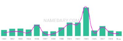 The popularity and usage trend of the name Jakeline Over Time
