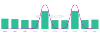 The popularity and usage trend of the name Jakin Over Time