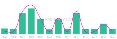 The popularity and usage trend of the name Jakk Over Time